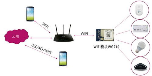 WiFi控制模块的工作原理及其在智能控制中的应用